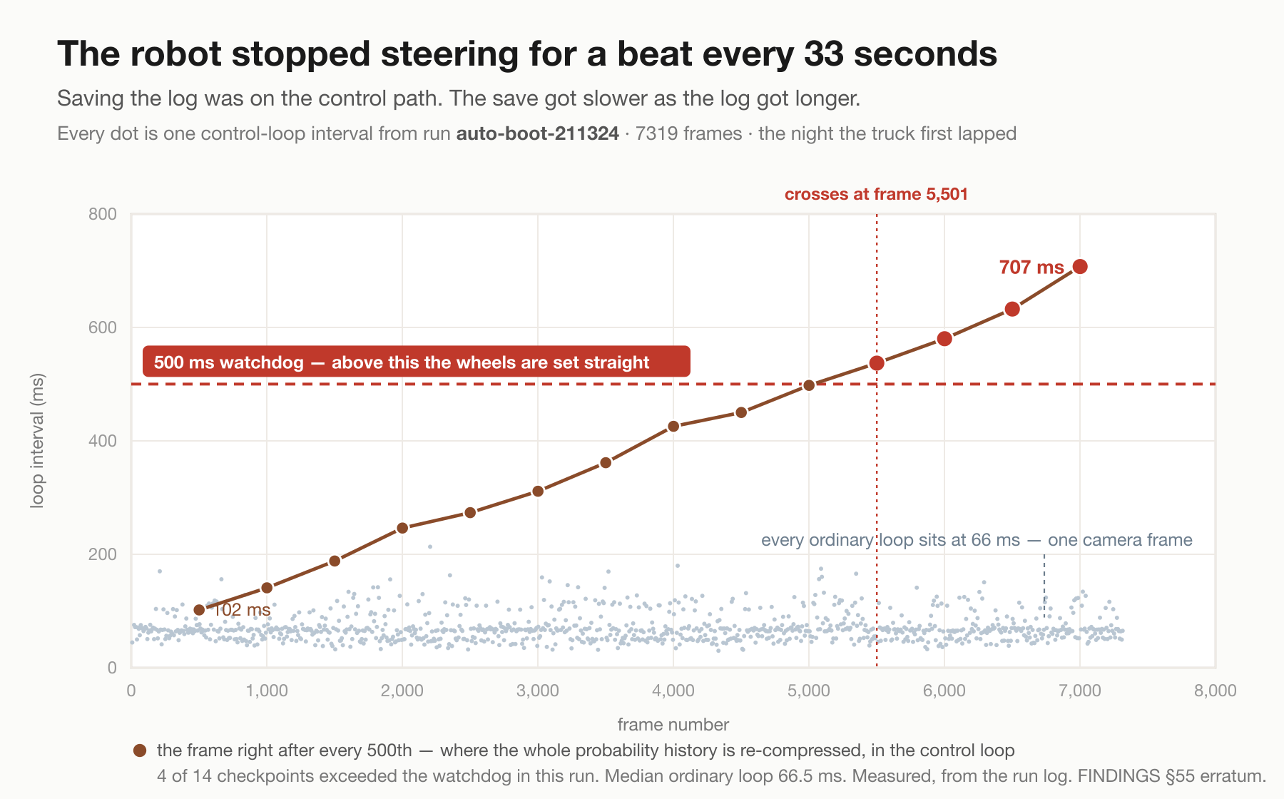 Figure 6. Every control-loop interval of the lapping run. The ordinary loops sit flat at 66 ms; the frame after every 500th climbs to 707 and crosses the watchdog.