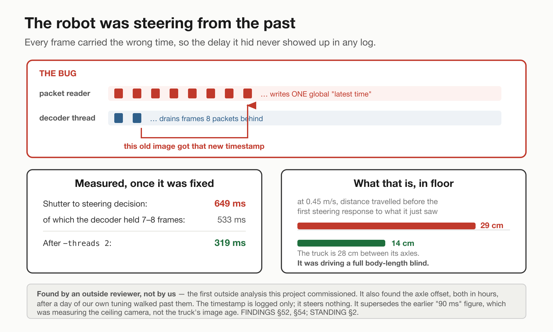 Figure 4. Every record was stamped with the time of the newest packet, not the time of the picture it actually held.