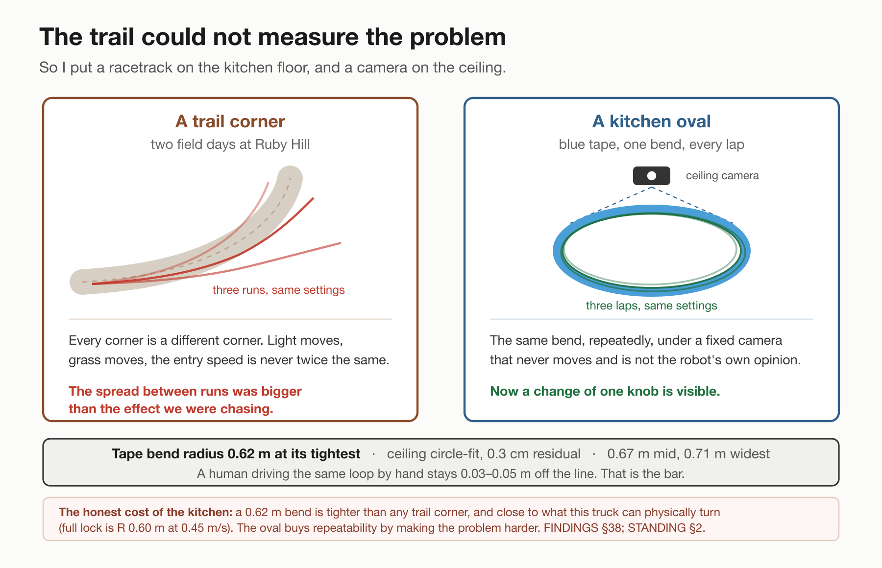 Figure 1. Why a kitchen oval: the trail corner is never the same corner twice, so the spread between runs was larger than the effect being measured.